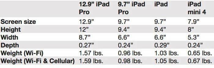 Вот разбивка каждого iPad