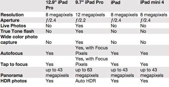 У него есть несколько основных функций (отмеченных ниже), которых нет у других iPad